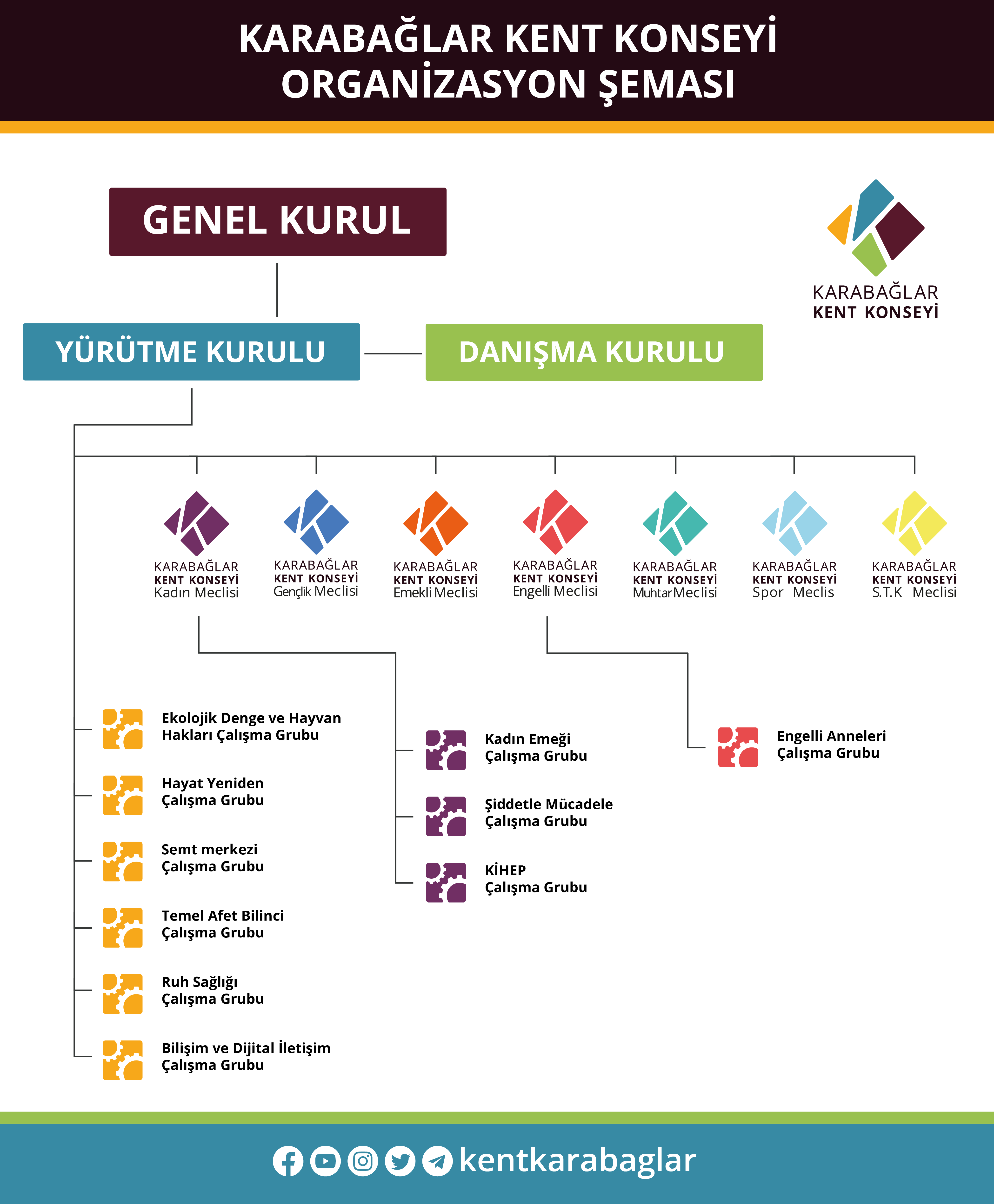 Karabağlar Kent Konseyi Organizasyon Şeması